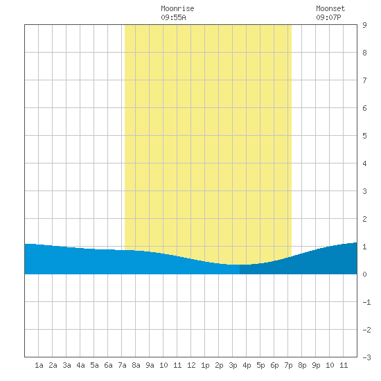 Port Lavaca tide chart for Wednesday, September 28, 2022