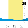 Port Lavaca tide chart for Wednesday, September 28, 2022