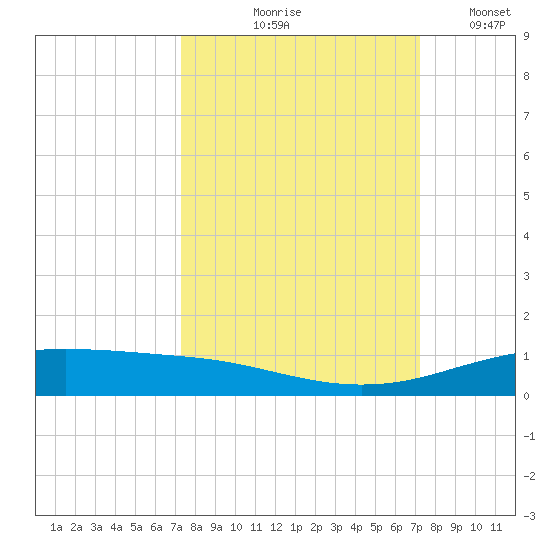 Port Lavaca tide chart for Thursday, September 29, 2022