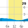 Port Lavaca tide chart for Thursday, September 29, 2022