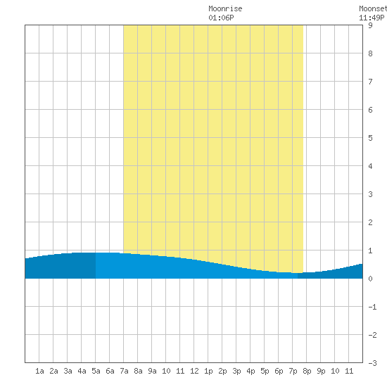Port Lavaca tide chart for Friday, September 2, 2022