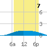 Port Lavaca tide chart for Wednesday, September 7, 2022