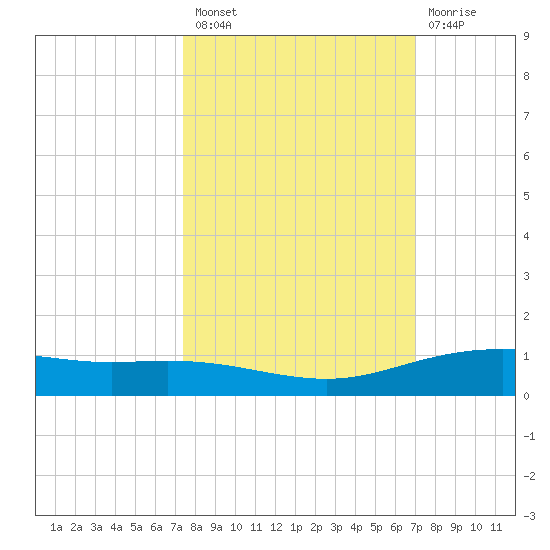 Port Lavaca tide chart for Monday, October 10, 2022