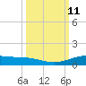 Port Lavaca tide chart for Tuesday, October 11, 2022