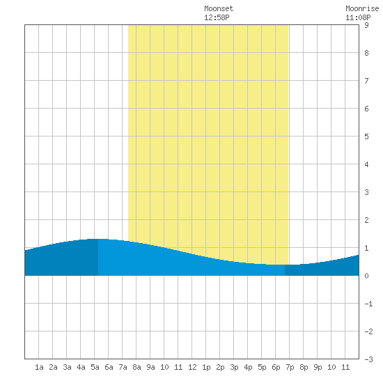 Port Lavaca tide chart for Saturday, October 15, 2022