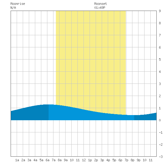 Port Lavaca tide chart for Sunday, October 16, 2022