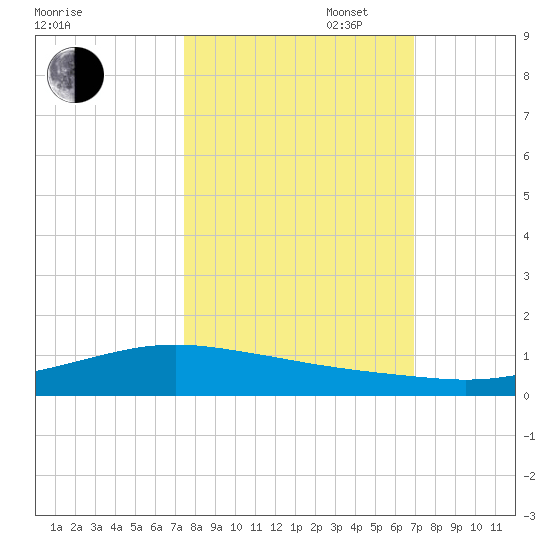Port Lavaca tide chart for Monday, October 17, 2022