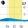 Port Lavaca tide chart for Monday, October 17, 2022