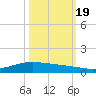 Port Lavaca tide chart for Wednesday, October 19, 2022