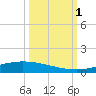 Port Lavaca tide chart for Saturday, October 1, 2022