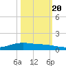 Port Lavaca tide chart for Thursday, October 20, 2022