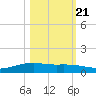Port Lavaca tide chart for Friday, October 21, 2022