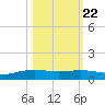 Port Lavaca tide chart for Saturday, October 22, 2022