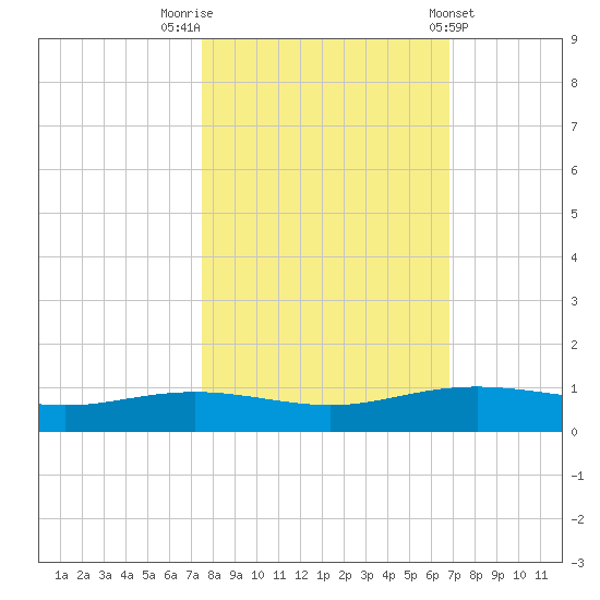 Port Lavaca tide chart for Sunday, October 23, 2022