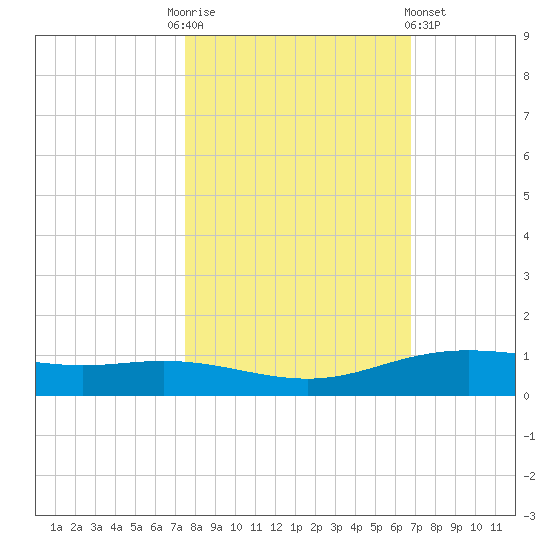 Port Lavaca tide chart for Monday, October 24, 2022