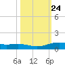 Port Lavaca tide chart for Monday, October 24, 2022