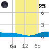 Port Lavaca tide chart for Tuesday, October 25, 2022