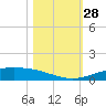 Port Lavaca tide chart for Friday, October 28, 2022