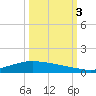 Port Lavaca tide chart for Monday, October 3, 2022