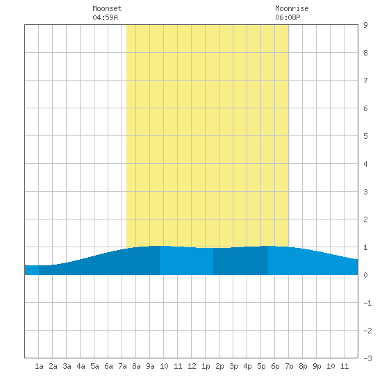 Port Lavaca tide chart for Friday, October 7, 2022