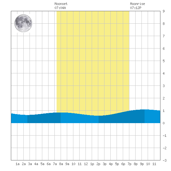 Port Lavaca tide chart for Sunday, October 9, 2022