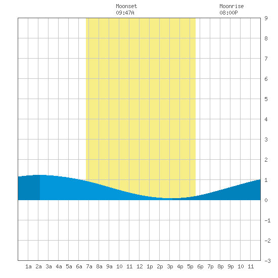 Port Lavaca tide chart for Friday, November 11, 2022