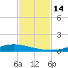 Port Lavaca tide chart for Monday, November 14, 2022