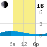 Port Lavaca tide chart for Wednesday, November 16, 2022