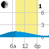 Port Lavaca tide chart for Tuesday, November 1, 2022