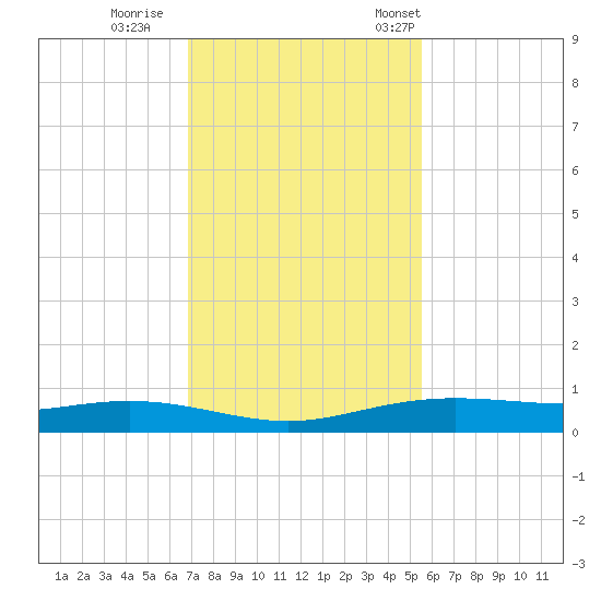 Port Lavaca tide chart for Sunday, November 20, 2022