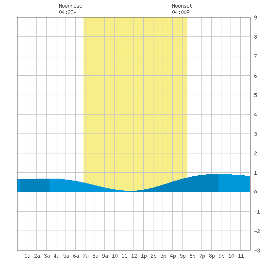 Port Lavaca tide chart for Monday, November 21, 2022
