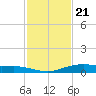Port Lavaca tide chart for Monday, November 21, 2022