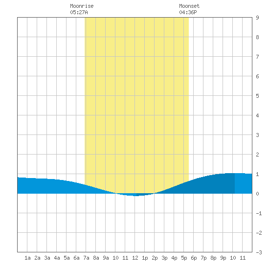 Port Lavaca tide chart for Tuesday, November 22, 2022