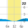 Port Lavaca tide chart for Tuesday, November 22, 2022