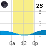 Port Lavaca tide chart for Wednesday, November 23, 2022
