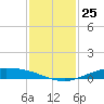 Port Lavaca tide chart for Friday, November 25, 2022