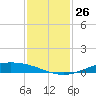 Port Lavaca tide chart for Saturday, November 26, 2022