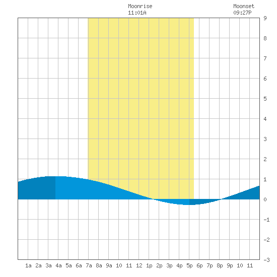 Port Lavaca tide chart for Sunday, November 27, 2022
