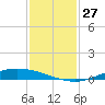Port Lavaca tide chart for Sunday, November 27, 2022