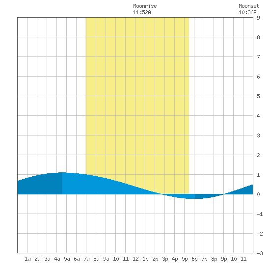 Port Lavaca tide chart for Monday, November 28, 2022