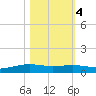 Port Lavaca tide chart for Friday, November 4, 2022