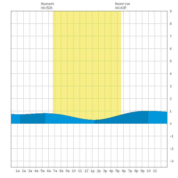 Port Lavaca tide chart for Sunday, November 6, 2022