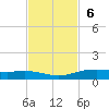 Port Lavaca tide chart for Sunday, November 6, 2022