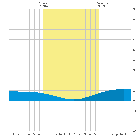 Port Lavaca tide chart for Monday, November 7, 2022
