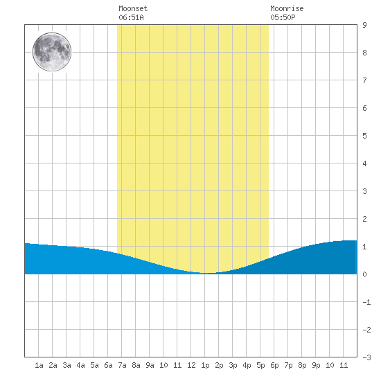 Port Lavaca tide chart for Tuesday, November 8, 2022