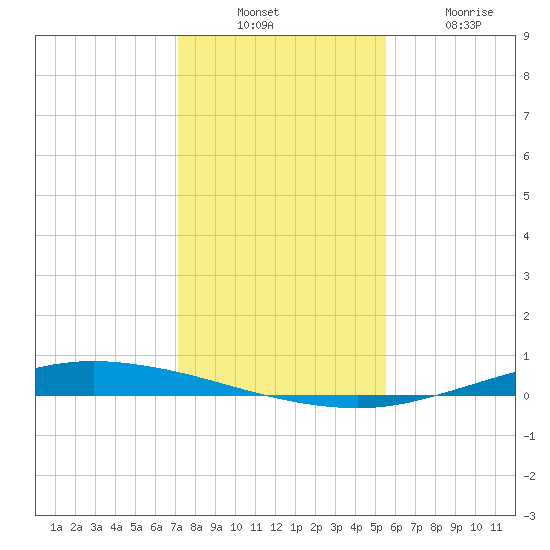Port Lavaca tide chart for Sunday, December 11, 2022