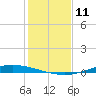 Port Lavaca tide chart for Sunday, December 11, 2022