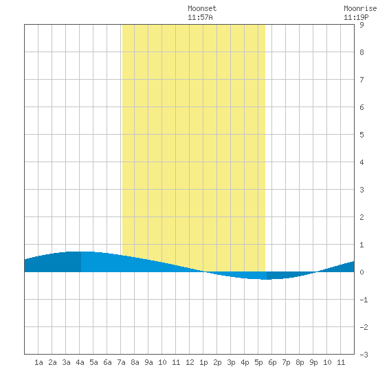 Port Lavaca tide chart for Wednesday, December 14, 2022