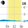 Port Lavaca tide chart for Friday, December 16, 2022