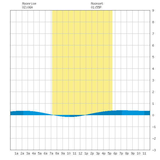 Port Lavaca tide chart for Sunday, December 18, 2022